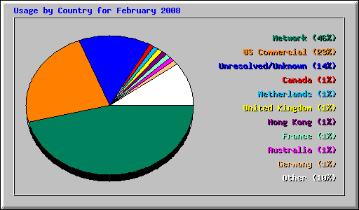 Usage by Country for February 2008