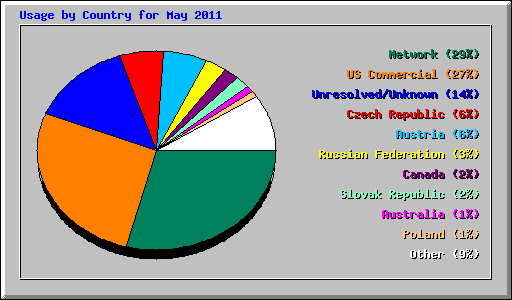 Usage by Country for May 2011