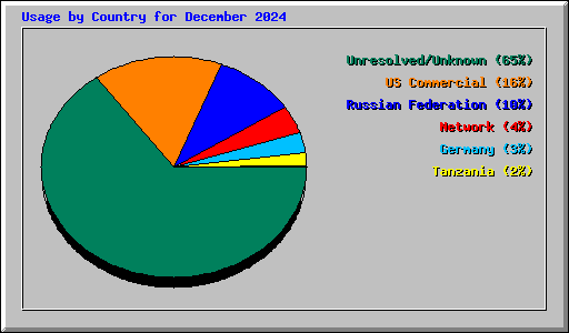 Usage by Country for December 2024