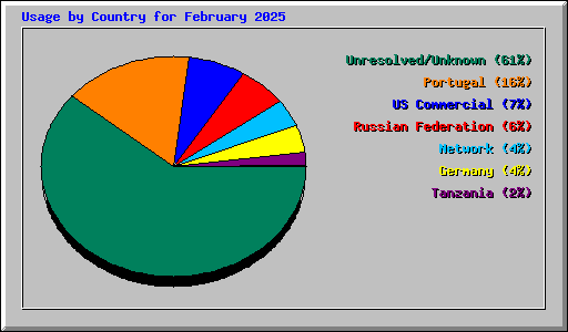 Usage by Country for February 2025