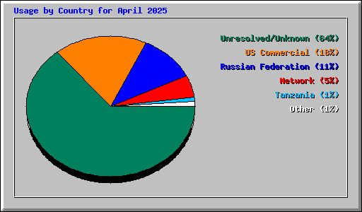 Usage by Country for April 2025