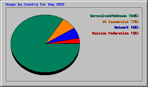 Usage by Country for May 2025