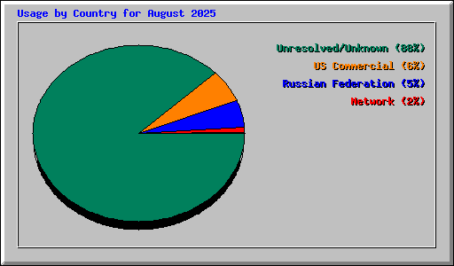 Usage by Country for August 2025