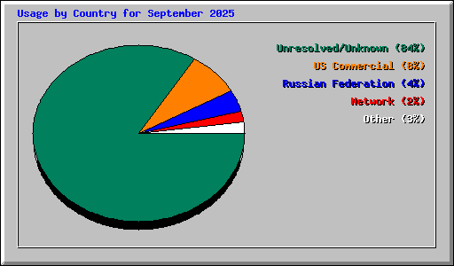 Usage by Country for September 2025