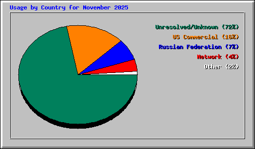Usage by Country for November 2025