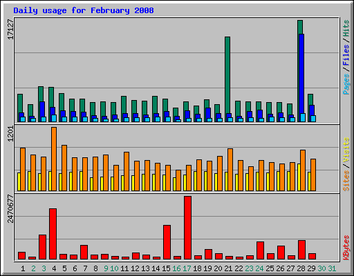 Daily usage for February 2008