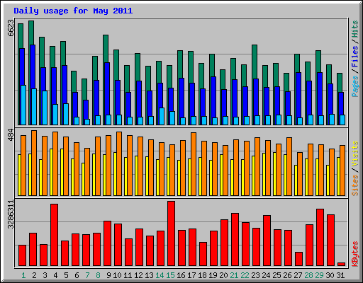 Daily usage for May 2011