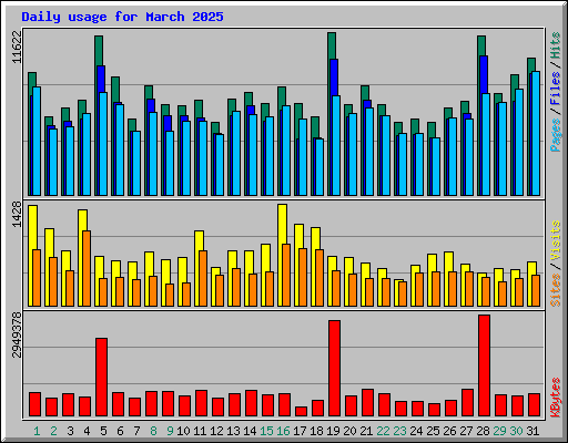 Daily usage for March 2025