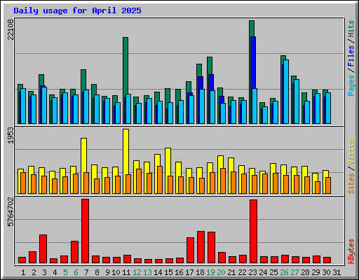 Daily usage for April 2025
