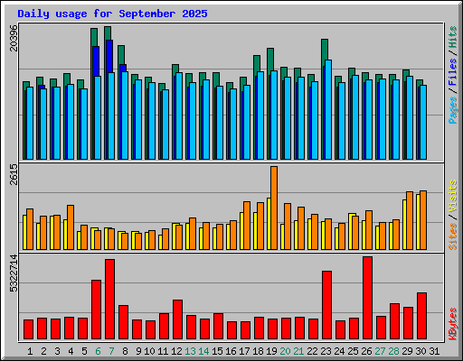 Daily usage for September 2025