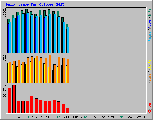 Daily usage for October 2025