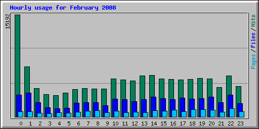 Hourly usage for February 2008