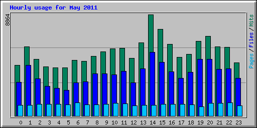 Hourly usage for May 2011