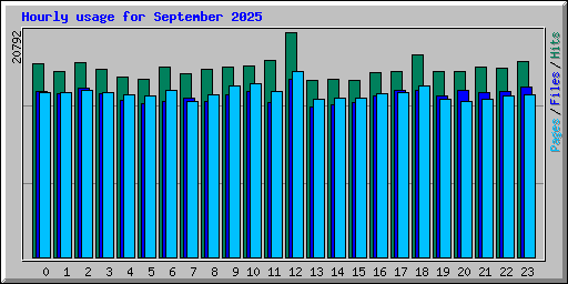 Hourly usage for September 2025